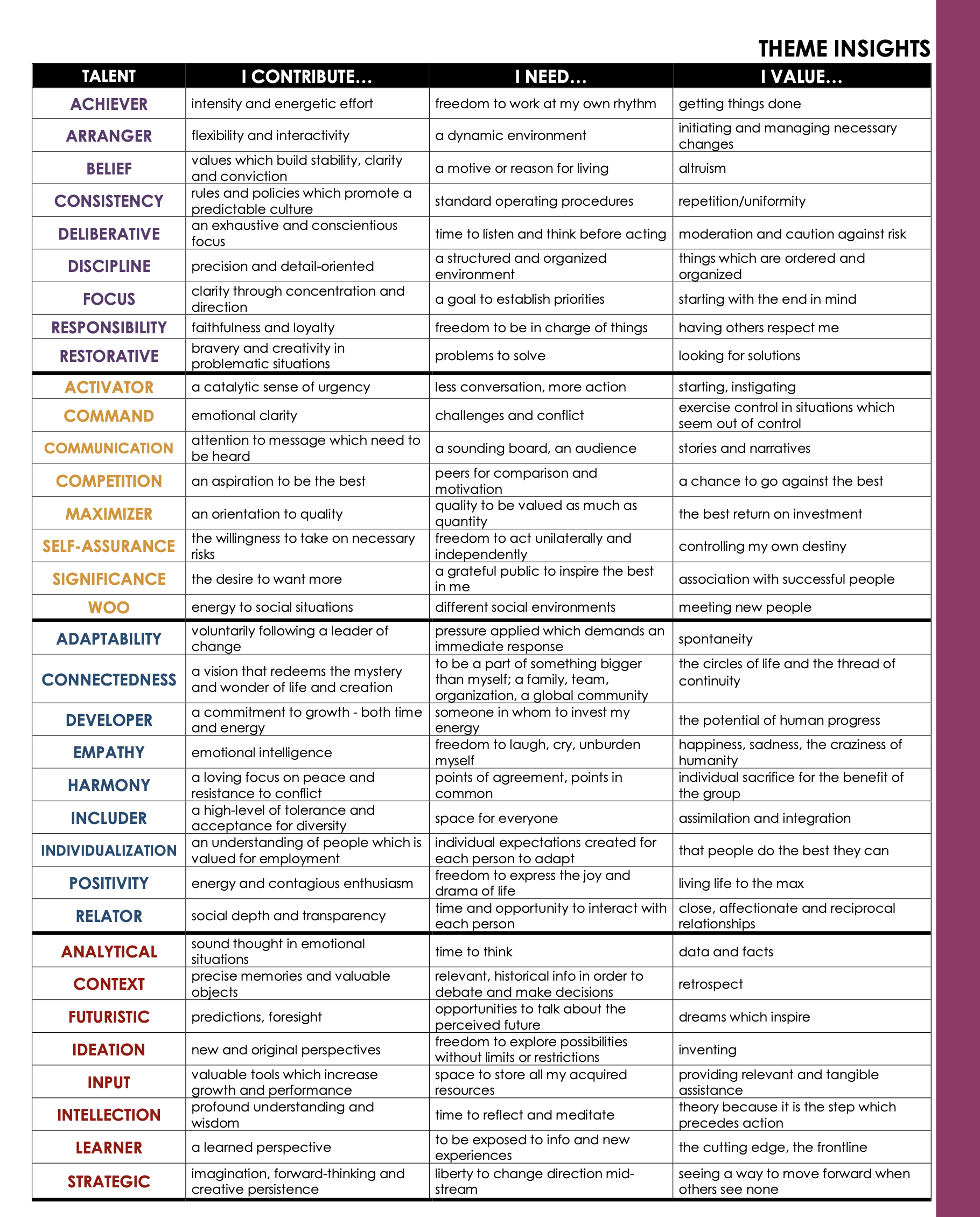 Strengths Insights Chart